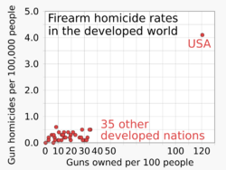 2019 Gun ownership rates and gun homicide rates - developed world - scatter plot.svg