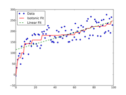 Isotonic regression.svg