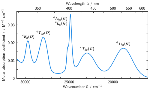 Absorption spectrum of manganese(II) hexahydrate