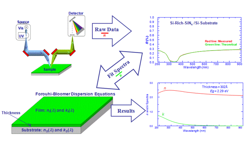 Thin film characterization involves determining the film’s thickness (t) plus its refractive index (n) and extinction coefficient (k) over as wide a wavelength range as possible, preferably covering ultra-violet through near infra-red wavelengths (190–1000 nm). By measuring near-normal incident reflectance (R) of the film (from 190–1000 nm), and analyzing R utilizing the Forouhi–Bloomer dispersion equations, the film can be completely characterized.