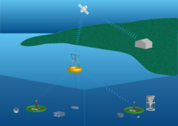 An example of a fixed-point ocean observatory.svg