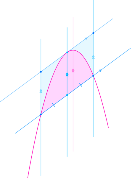 File:Area between a parabola and a chord.svg