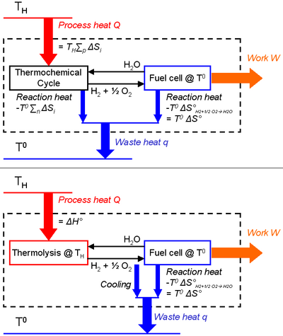 Carnot representation of engines based on thermochemical cycles or on water thermolysis