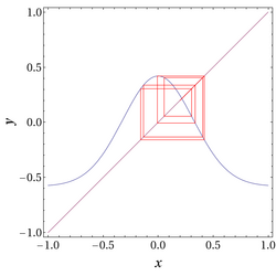 Gauss alpha=4.9 beta=-0.58 cobweb.png