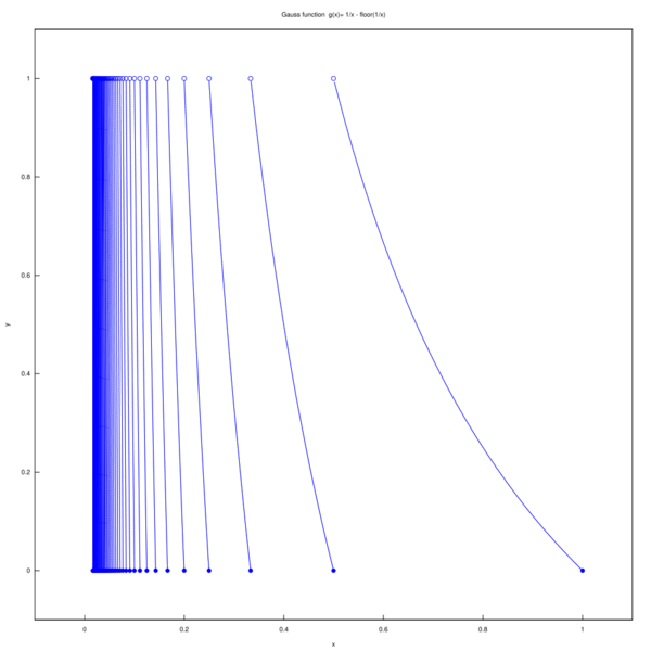 File:Gauss function.svg