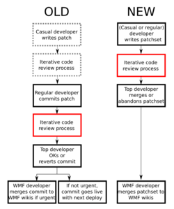 MediaWiki-Wikimedia Git-Gerrit workflow.svg