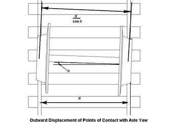 Diagram, from above, of an angled wheelset withrespect to the rails. The angle of the wheel set with respect to the rails is labelled theta; the rail gauge is labelled d; the spacing of the points of contact is labelled d over cos theta.