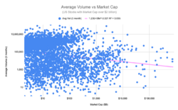 Average Volume (3 months) vs Market Capitalization.png