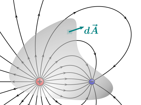 File:Electric-flux-surface-example.svg