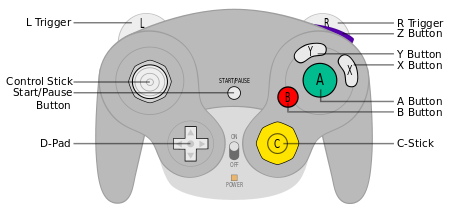 Standard GameCube controller layout, with WaveBird controller shape overlaid