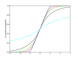 Generalized normal cdfs.svg