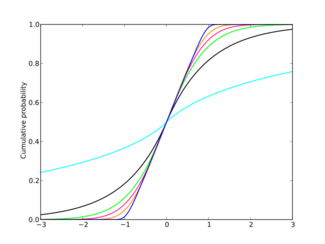 Cumulative distribution function plots of generalized normal distributions