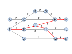 Global key-route main paths for a citation network.svg