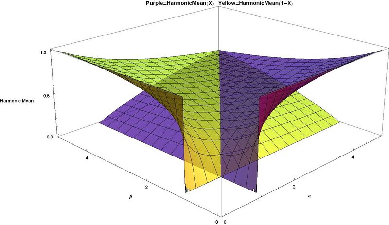 File:Harmonic Means for Beta distribution Purple=H(X), Yellow=H(1-X), smaller values alpha and beta in front - J. Rodal.jpg