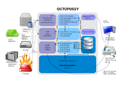 An image that displays the architecture of the Octopussy software including its most important components.