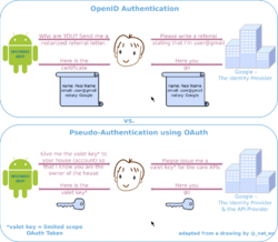 OpenIDvs.Pseudo-AuthenticationusingOAuth.svg