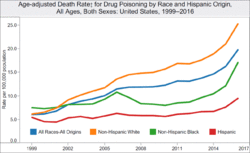 Timeline. US drug overdose death rate by race and ethnicity.gif