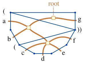 File:Tree-polygon-paren equivalence.svg