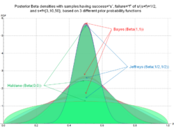 Beta distribution for 3 different prior probability functions - J. Rodal.png