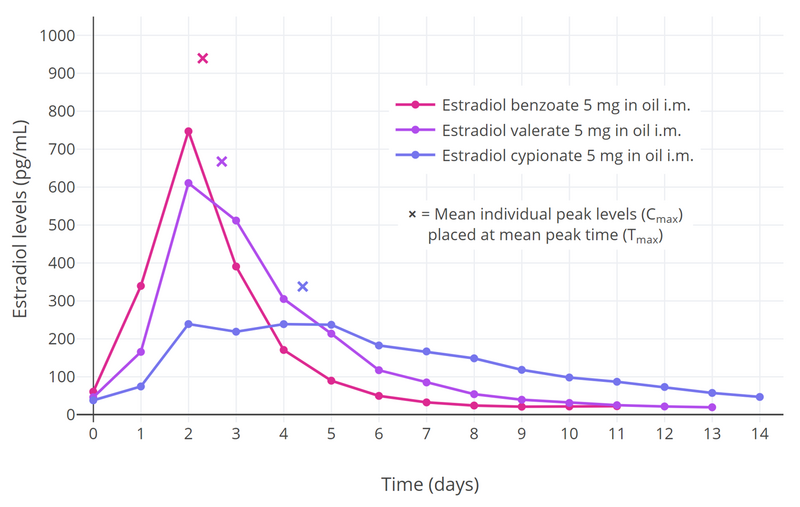 File:Estradiol levels after a single 5 mg intramuscular injection of estradiol esters.png