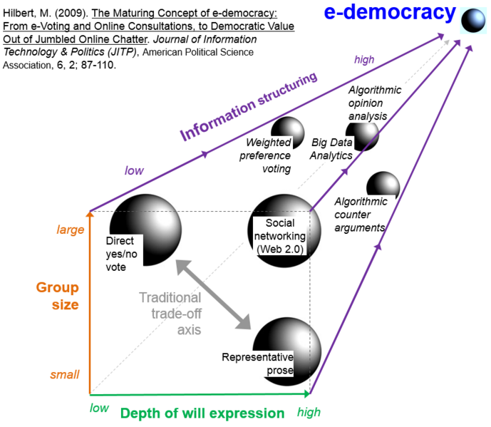 File:Hilbert 3D e-democracy roadmap.png