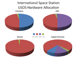 ISS Hardware Allocation.png