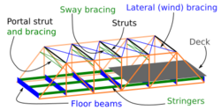 Parts of a truss bridge.svg