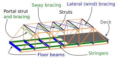 File:Parts of a truss bridge.svg