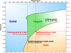 Phase diagram of water simplified.svg