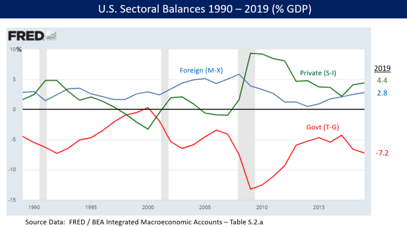 File:Sectoral Financial Balances in U.S. Economy.png