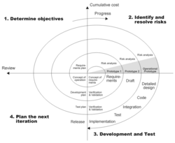 Spiral model (Boehm, 1988).png