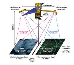 Diagram of SWOT data collection