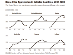 FCIC - Housing Bubbles in Multiple Countries 2002-2008.png