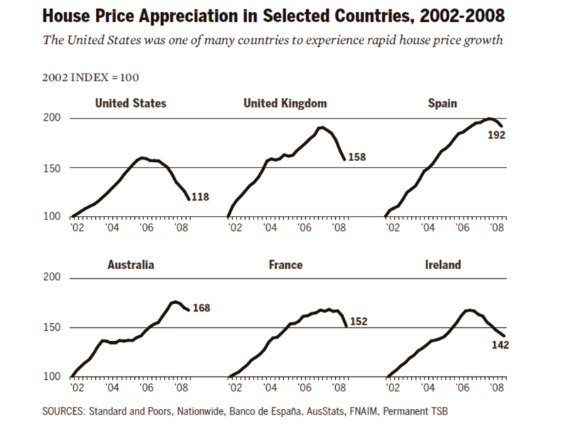File:FCIC - Housing Bubbles in Multiple Countries 2002-2008.png