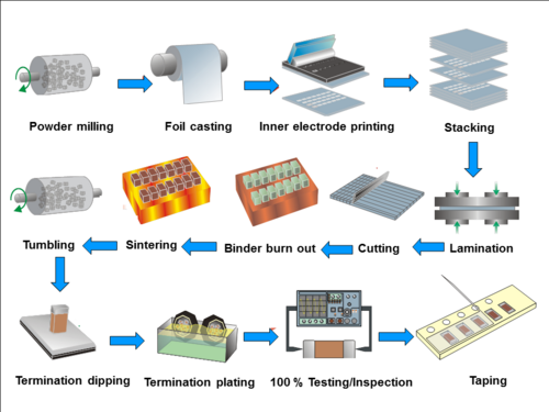 Simplified representation of the manufacturing process for the production of multilayer ceramic chip capacitors