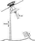 Diagram showing the orientation of the spacecraft while collecting altimetric and SAR data