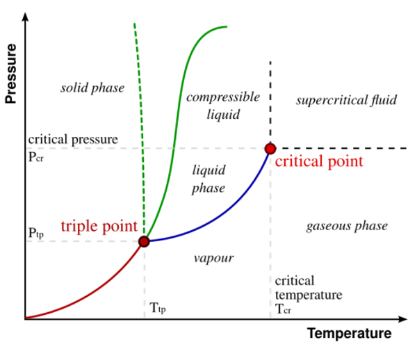 Physics:Clausius–Clapeyron relation - HandWiki