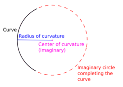 Radius of curvature.svg