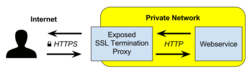 SSL termination proxy.svg