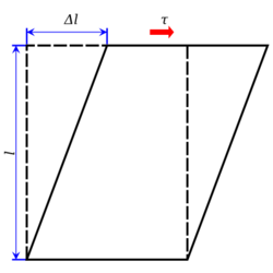 A shearing force is applied to the top of the rectangle while the bottom is held in place. The resulting shear stress, τ, deforms the rectangle into a parallelogram.