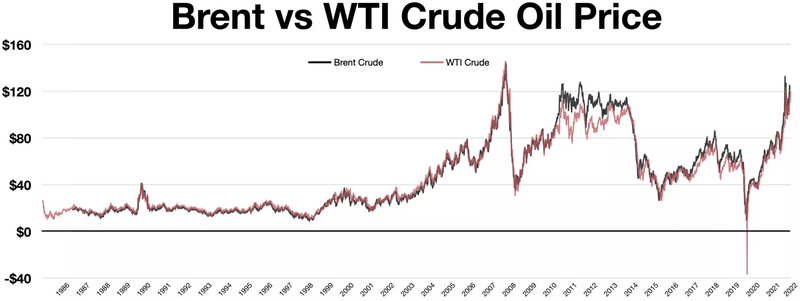File:Brent vs WTI crude oil.webp