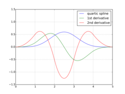 Cardinal quartic B-spline.svg