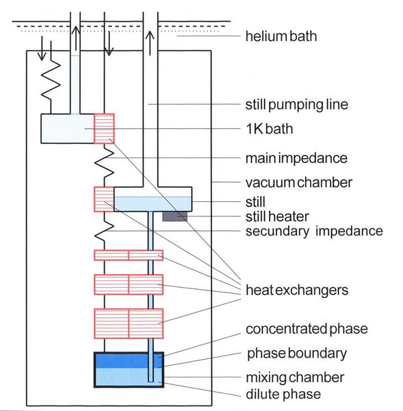 File:Cold part of dilution refrigerator.jpg