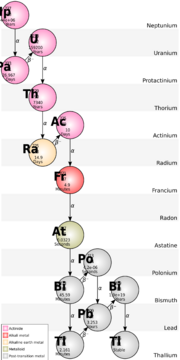 a sequence of differently colored balls, each containing a two-letter symbol and some numbers