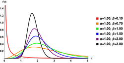 Hypertabastic probability density functions.png