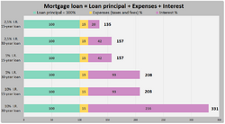 Mortgage Loan Principal Expenses Interest Rates Loan Term Total Payment 02.png