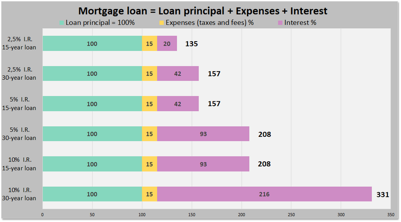 File:Mortgage Loan Principal Expenses Interest Rates Loan Term Total Payment 02.png