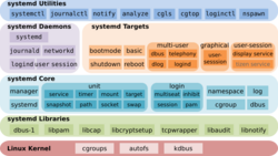 Systemd components.svg
