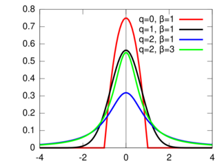 Probability density plots of q-Gaussian distributions