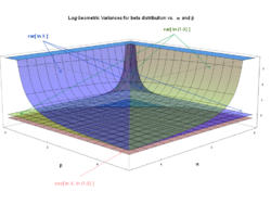 Beta distribution log geometric variances front view - J. Rodal.png
